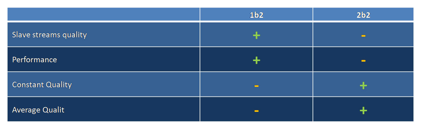 Variants